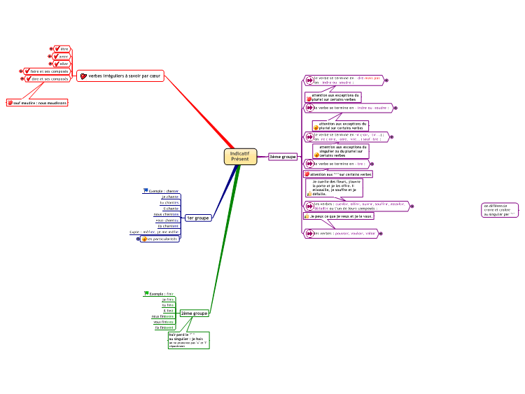 french-tenses-present-tense-all-verbs-mindmanager-mind-map-temp-biggerplate